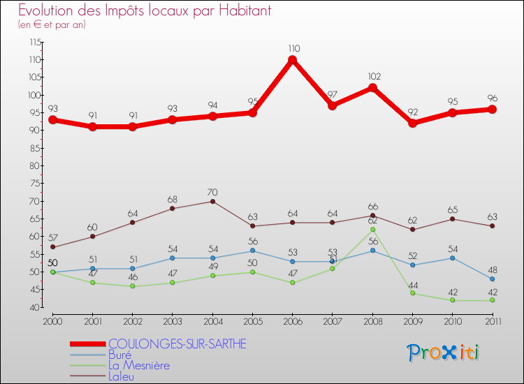 Evolution et montant des impôts locaux par Habitant pour COULONGES-SUR-SARTHE et les communes proches Comparaison des impôts locaux par habitant pour COULONGES-SUR-SARTHE et les communes voisines
