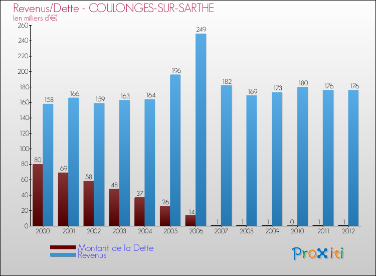 Evolution comparée de la dette et des revenus pour la commune de COULONGES-SUR-SARTHE de 2000 à 2012 Comparaison de la dette et des revenus pour COULONGES-SUR-SARTHE de 2000 à 2012