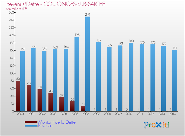 Evolution comparée de la dette et des revenus pour la commune de COULONGES-SUR-SARTHE de 2000 à 2014 Comparaison de la dette et des revenus pour COULONGES-SUR-SARTHE de 2000 à 2014