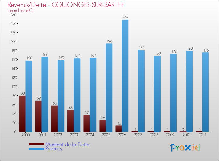 Evolution comparée de la dette et des revenus pour la commune de COULONGES-SUR-SARTHE de 2000 à 2011 Comparaison de la dette et des revenus pour COULONGES-SUR-SARTHE de 2000 à 2011