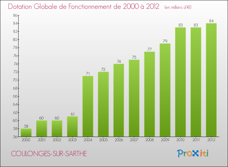 Evolution du montant de la Dotation Globale de Fonctionnement pour la commune de COULONGES-SUR-SARTHE de 2000 à 2012 Evolution du montant de la Dotation Globale de Fonctionnement pour COULONGES-SUR-SARTHE de 2000 à 2012