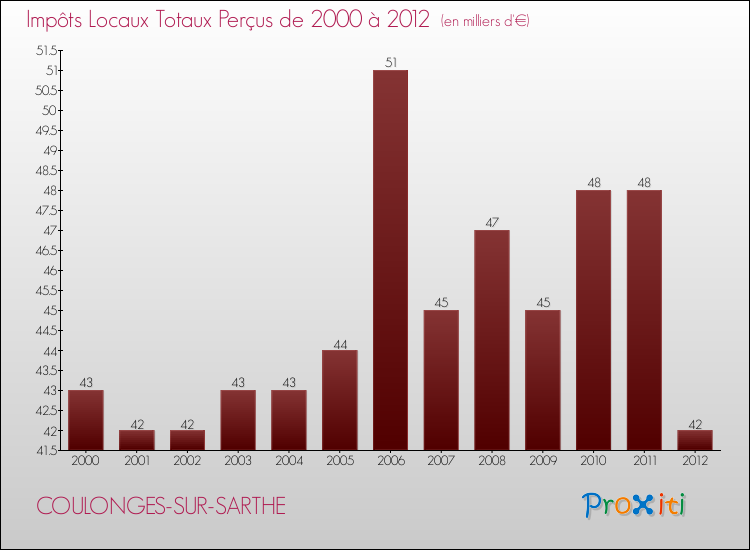 Evolution des Impôts Locaux pour la commune de COULONGES-SUR-SARTHE de 2000 à 2012 Evolution des Impôts Locaux pour COULONGES-SUR-SARTHE de 2000 à 2012