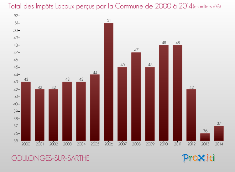 Evolution des Impôts Locaux pour la commune de COULONGES-SUR-SARTHE de 2000 à 2014 Evolution des Impôts Locaux pour COULONGES-SUR-SARTHE de 2000 à 2014