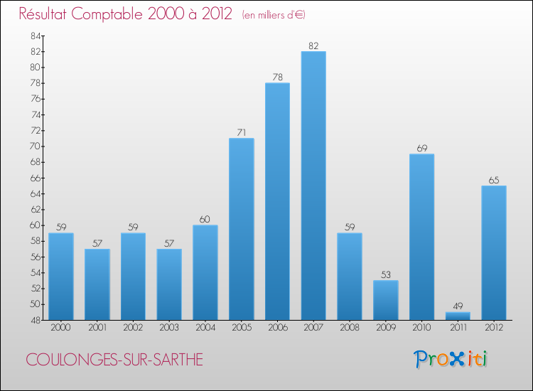 Evolution du résultat comptable pour la commune de COULONGES-SUR-SARTHE de 2000 à 2012 Evolution du résultat comptable pour COULONGES-SUR-SARTHE de 2000 à 2012