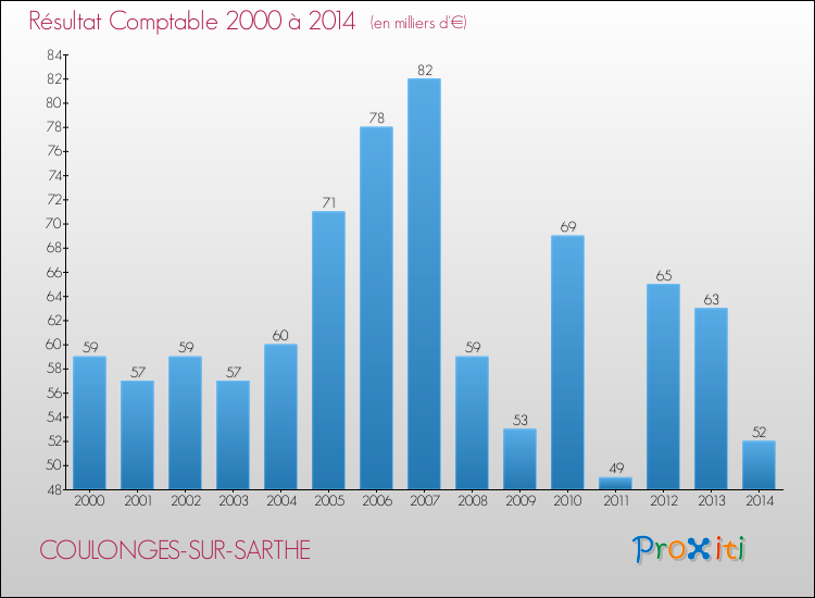Evolution du résultat comptable pour la commune de COULONGES-SUR-SARTHE de 2000 à 2014 Evolution du résultat comptable pour COULONGES-SUR-SARTHE de 2000 à 2014