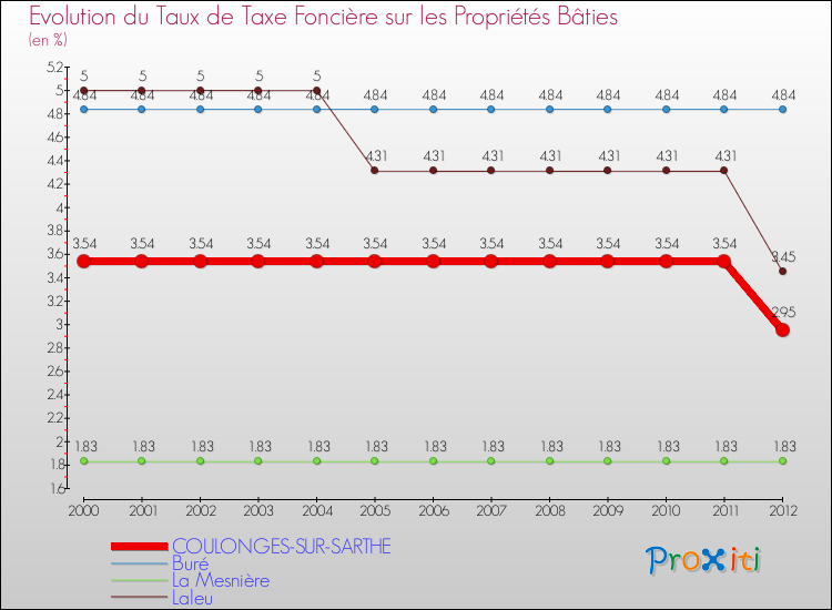 Evolution du taux de la taxe foncière sur le bati pour COULONGES-SUR-SARTHE et les communes proches de 2000 à 2012 Comparaison des taux de taxe foncière sur le bati pour COULONGES-SUR-SARTHE et les communes voisines de 2000 à 2012
