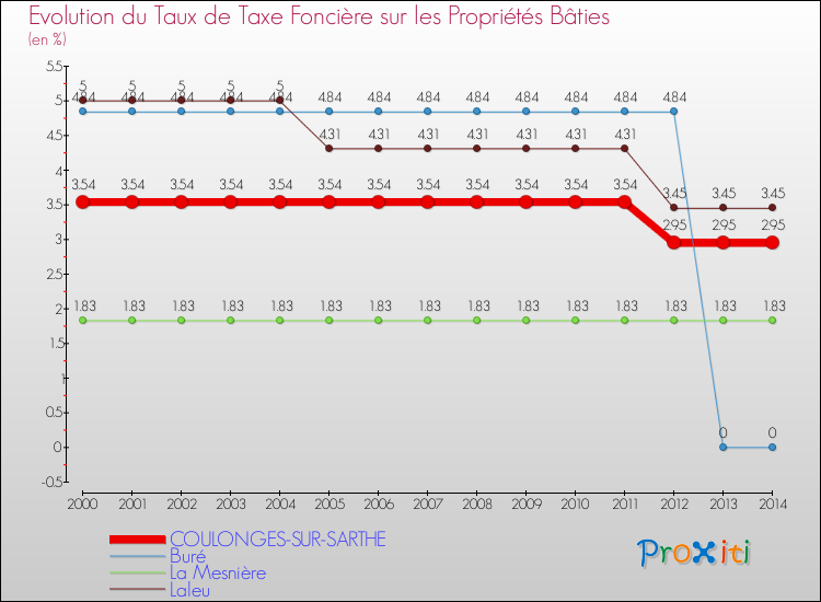 Evolution du taux de la taxe foncière sur le bati pour COULONGES-SUR-SARTHE et les communes proches de 2000 à 2014 Comparaison des taux de taxe foncière sur le bati pour COULONGES-SUR-SARTHE et les communes voisines de 2000 à 2014