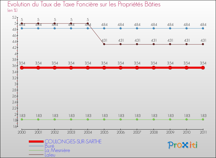 Evolution du taux de la taxe foncière sur le bati pour COULONGES-SUR-SARTHE et les communes proches Comparaison des taux de taxe foncière sur le bati pour COULONGES-SUR-SARTHE et les communes voisines