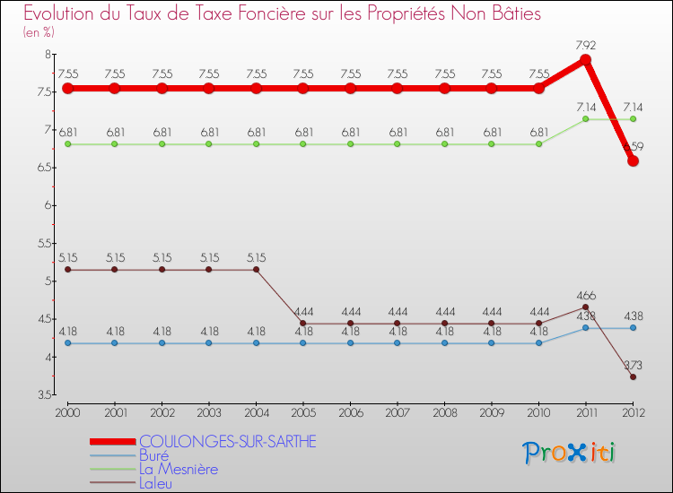 Evolution du taux de la taxe foncière sur les immeubles et terrains non batis pour COULONGES-SUR-SARTHE et les communes proches de 2000 à 2012 Comparaison des taux de la taxe foncière sur les immeubles et terrains non batis pour COULONGES-SUR-SARTHE et les communes voisines de 2000 à 2012