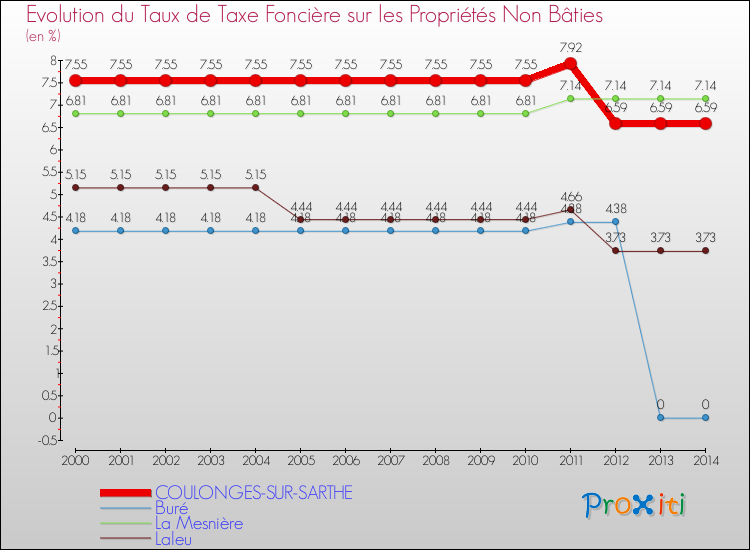 Evolution du taux de la taxe foncière sur les immeubles et terrains non batis pour COULONGES-SUR-SARTHE et les communes proches de 2000 à 2014 Comparaison des taux de la taxe foncière sur les immeubles et terrains non batis pour COULONGES-SUR-SARTHE et les communes voisines de 2000 à 2014