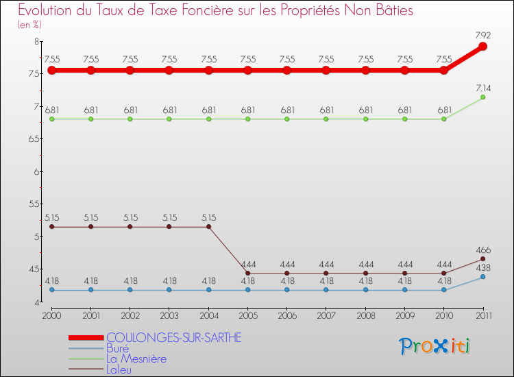 Evolution du taux de la taxe foncière sur les immeubles et terrains non batis pour COULONGES-SUR-SARTHE et les communes proches Comparaison des taux de la taxe foncière sur les immeubles et terrains non batis pour COULONGES-SUR-SARTHE et les communes voisines