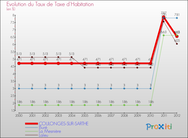 Evolution du taux de la taxe d'habitation pour COULONGES-SUR-SARTHE et les communes proches Comparaison des taux de la taxe d'habitation pour COULONGES-SUR-SARTHE et les communes voisines