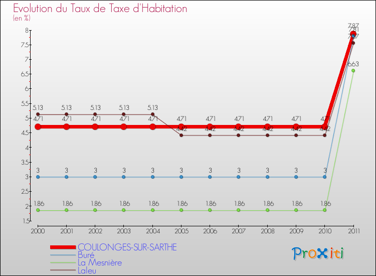 Evolution du taux de la taxe d'habitation pour COULONGES-SUR-SARTHE et les communes proches Comparaison des taux de la taxe d'habitation pour COULONGES-SUR-SARTHE et les communes voisines