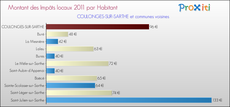 Montant des impôts locaux par Habitant pour COULONGES-SUR-SARTHE et les communes proches Comparaison des impôts locaux par habitant pour COULONGES-SUR-SARTHE et les communes voisines