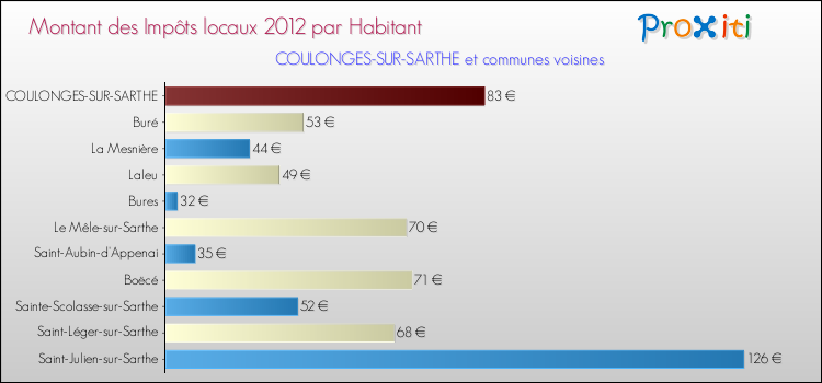 Montant des impôts locaux par Habitant pour COULONGES-SUR-SARTHE et les communes proches Comparaison des impôts locaux par habitant pour COULONGES-SUR-SARTHE et les communes voisines