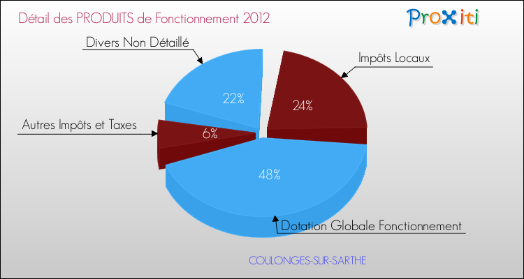 Décomposition du Budget de Fonctionnement 2012 de la commune de COULONGES-SUR-SARTHE Budget de Fonctionnement 2012 pour la commune de COULONGES-SUR-SARTHE