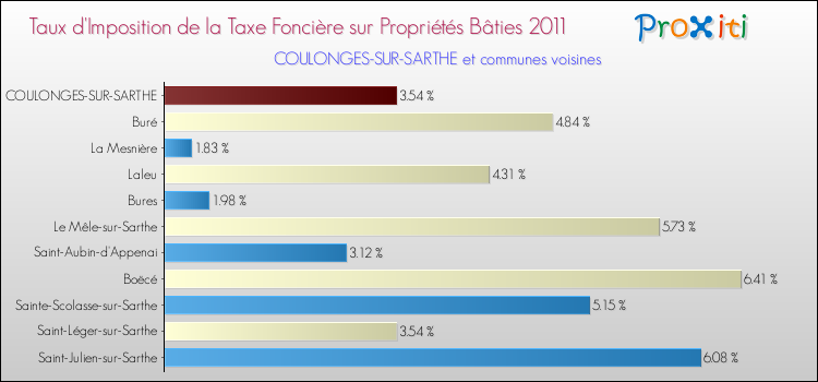 Taux d'imposition de la taxe foncière sur le bati 2011 pour COULONGES-SUR-SARTHE et les communes proches Comparaison des taux d'imposition de la taxe foncière sur le bati 2011 pour COULONGES-SUR-SARTHE et les communes voisines
