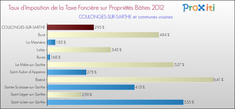 Taux d'imposition de la taxe foncière sur le bati 2012 pour COULONGES-SUR-SARTHE et les communes proches Comparaison des taux d'imposition de la taxe foncière sur le bati 2012 pour COULONGES-SUR-SARTHE et les communes voisines