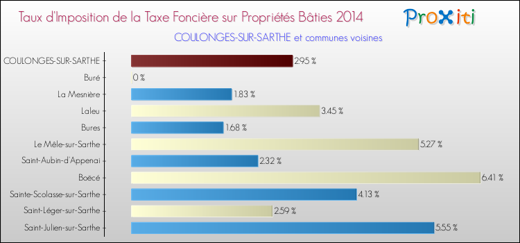 Taux d'imposition de la taxe foncière sur le bati 2014 pour COULONGES-SUR-SARTHE et les communes proches Comparaison des taux d'imposition de la taxe foncière sur le bati 2014 pour COULONGES-SUR-SARTHE et les communes voisines