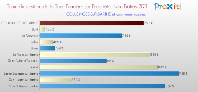 Taux d'imposition de la taxe foncière sur les immeubles et terrains non batis 2011 pour COULONGES-SUR-SARTHE et les communes proches Comparaison des taux d'imposition de la taxe foncière sur les immeubles et terrains non batis 2011 pour COULONGES-SUR-SARTHE et les communes voisines