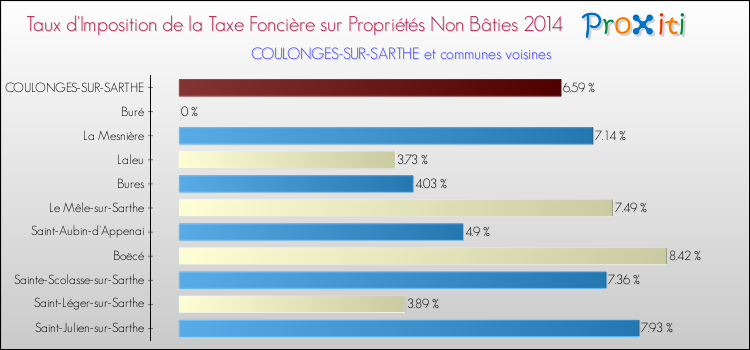 Taux d'imposition de la taxe foncière sur les immeubles et terrains non batis 2014 pour COULONGES-SUR-SARTHE et les communes proches Comparaison des taux d'imposition de la taxe foncière sur les immeubles et terrains non batis 2014 pour COULONGES-SUR-SARTHE et les communes voisines