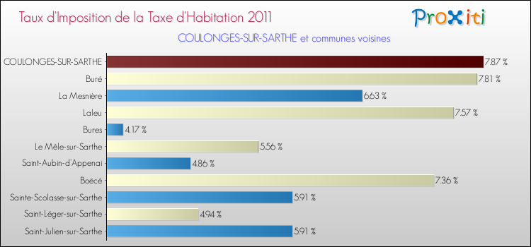 Taux d'imposition de la taxe d'habitation 2011 pour COULONGES-SUR-SARTHE et les communes proches Comparaison des taux d'imposition de la taxe d'habitation 2011 pour COULONGES-SUR-SARTHE et les communes voisines