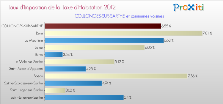 Taux d'imposition de la taxe d'habitation 2012 pour COULONGES-SUR-SARTHE et les communes proches Comparaison des taux d'imposition de la taxe d'habitation 2012 pour COULONGES-SUR-SARTHE et les communes voisines