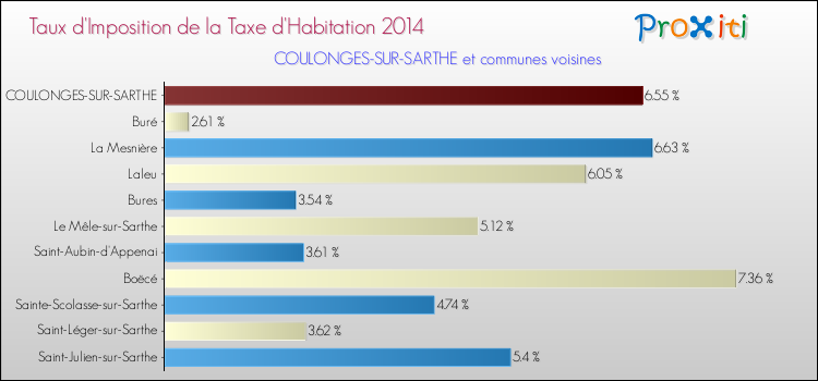 Taux d'imposition de la taxe d'habitation 2014 pour COULONGES-SUR-SARTHE et les communes proches Comparaison des taux d'imposition de la taxe d'habitation 2014 pour COULONGES-SUR-SARTHE et les communes voisines
