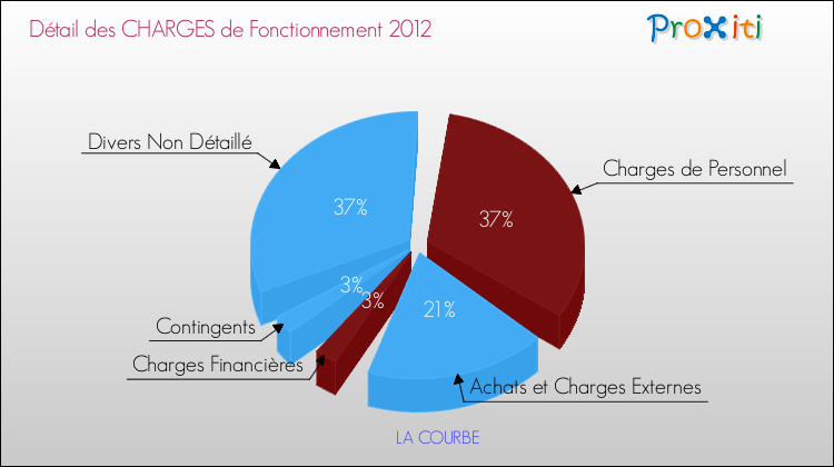 Décomposition des Charges de Fonctionnement 2012 de la commune de LA COURBE Charges de Fonctionnement 2012 pour la commune de LA COURBE