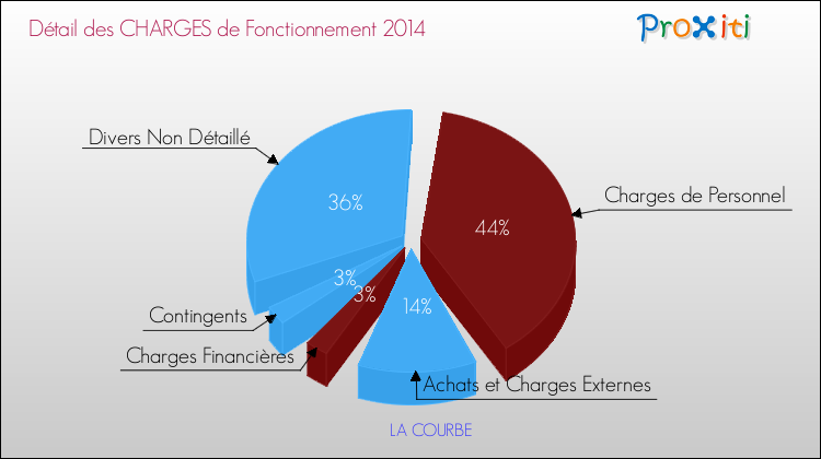 Décomposition des Charges de Fonctionnement 2014 de la commune de LA COURBE Charges de Fonctionnement 2014 pour la commune de LA COURBE