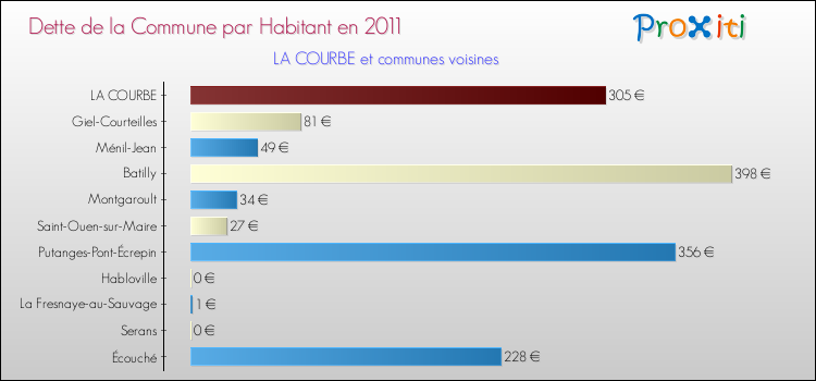 Dette par habitant de la commune en 2011 pour LA COURBE et les communes proches Comparaison de la dette par habitant de la commune en 2011 pour LA COURBE et les communes voisines