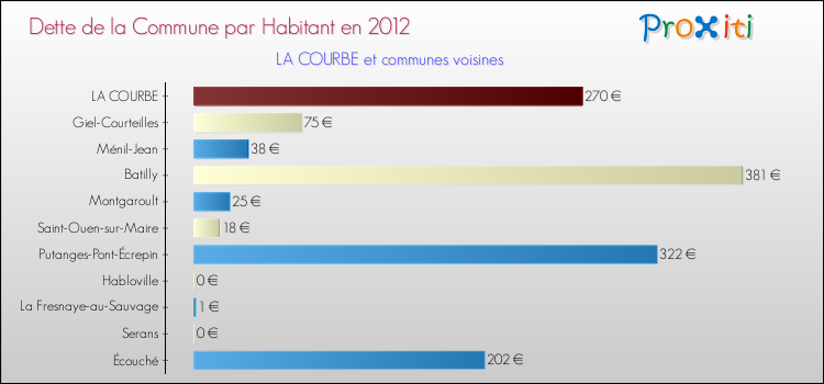 Dette par habitant de la commune en 2012 pour LA COURBE et les communes proches Comparaison de la dette par habitant de la commune en 2012 pour LA COURBE et les communes voisines