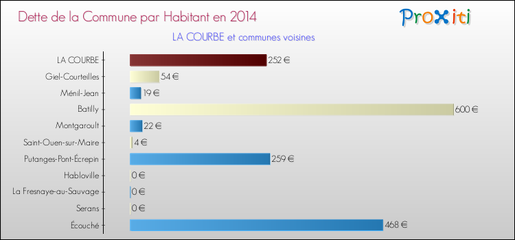 Dette par habitant de la commune en 2014 pour LA COURBE et les communes proches Comparaison de la dette par habitant de la commune en 2014 pour LA COURBE et les communes voisines