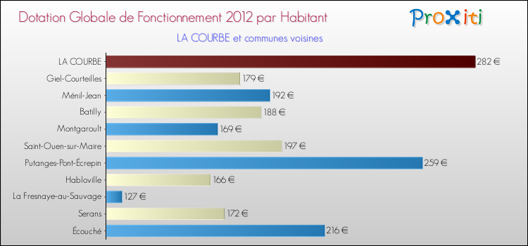 Montant des dotations globales de fonctionnement DGF par Habitant pour LA COURBE et les communes proches Comparaison des des dotations globales de fonctionnement DGF par habitant pour LA COURBE et les communes voisines