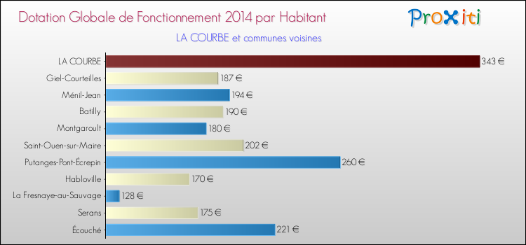 Montant des dotations globales de fonctionnement DGF par Habitant pour LA COURBE et les communes proches en 2014. Comparaison des des dotations globales de fonctionnement DGF par habitant pour LA COURBE et les communes voisines en 2014.