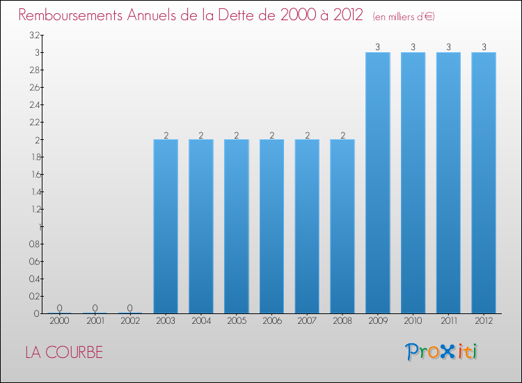 Evolution de l'annuité de la dette pour la commune de LA COURBE de 2000 à 2012 Annuités de la dette pour LA COURBE de 2000 à 2012