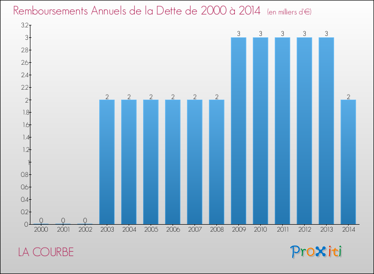 Evolution de l'annuité de la dette pour la commune de LA COURBE de 2000 à 2014 Annuités de la dette pour LA COURBE de 2000 à 2014