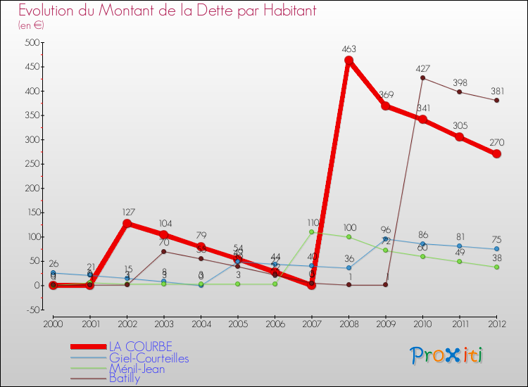 Evolution de la dette par habitant pour la commune de LA COURBE et les communes proches de 2000 à 2012 Comparaison de la dette par habitant pour LA COURBE et les communes voisines de 2000 à 2012