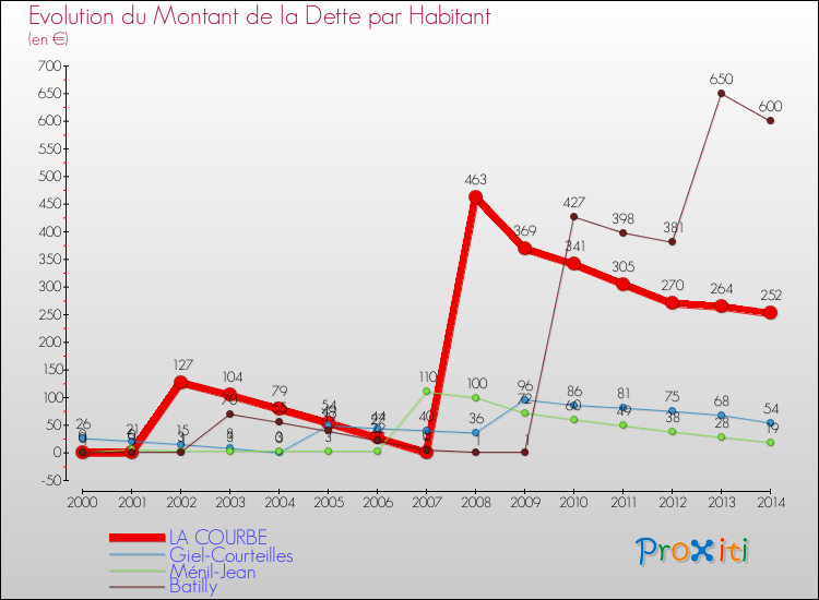 Evolution de la dette par habitant pour la commune de LA COURBE et les communes proches de 2000 à 2014 Comparaison de la dette par habitant pour LA COURBE et les communes voisines de 2000 à 2014