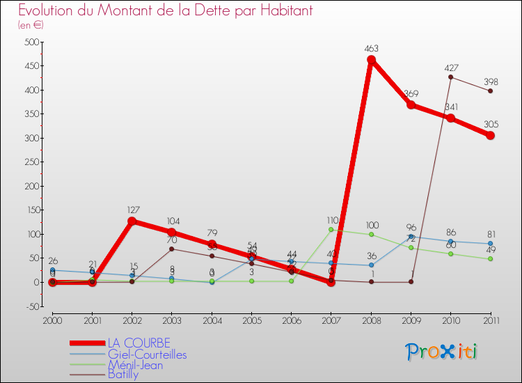 Evolution de la dette par habitant pour la commune de LA COURBE et les communes proches Comparaison de la dette par habitant pour LA COURBE et les communes voisines