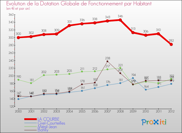 Evolution et montant de la dotation globale de fonctionnement par Habitant pour LA COURBE et les communes proches Comparaison des dotations globales de fonctionnement par habitant pour LA COURBE et les communes voisines