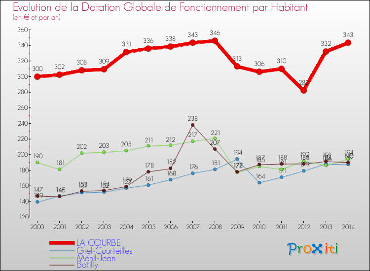 Evolution et montant de la dotation globale de fonctionnement par Habitant pour LA COURBE et les communes proches de 2000 à 2014. Comparaison des dotations globales de fonctionnement par habitant pour LA COURBE et les communes voisines de 2000 à 2014.