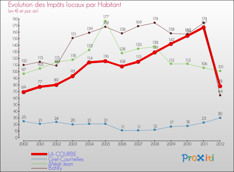 Evolution et montant des impôts locaux par Habitant pour LA COURBE et les communes proches Comparaison des impôts locaux par habitant pour LA COURBE et les communes voisines