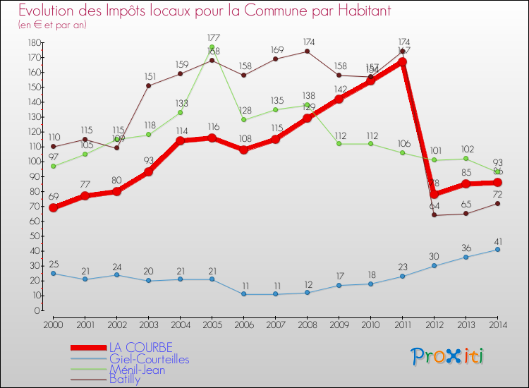 Evolution et montant des impôts locaux par Habitant pour LA COURBE et les communes proches de 2000 à 2014 Comparaison des impôts locaux par habitant pour LA COURBE et les communes voisines de 2000 à 2014