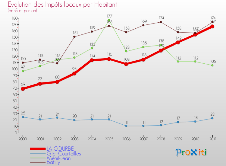 Evolution et montant des impôts locaux par Habitant pour LA COURBE et les communes proches Comparaison des impôts locaux par habitant pour LA COURBE et les communes voisines