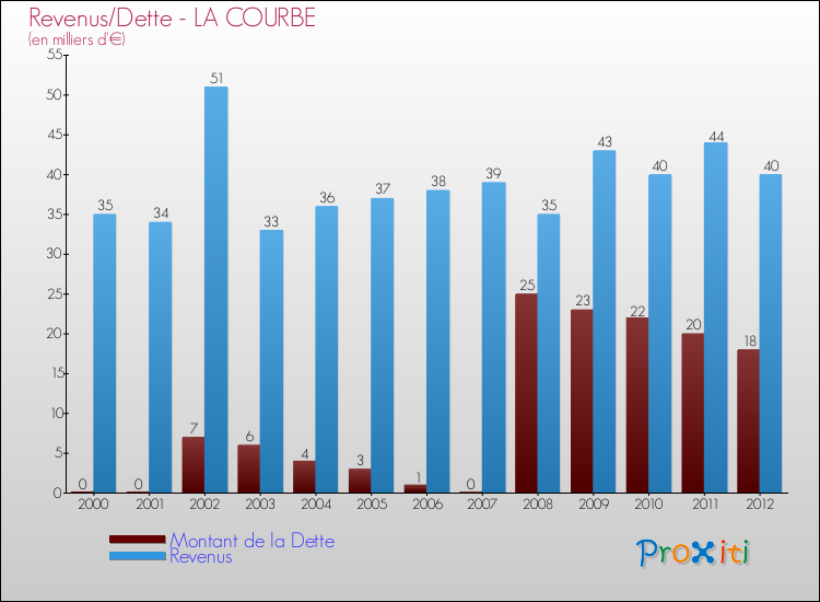 Evolution comparée de la dette et des revenus pour la commune de LA COURBE de 2000 à 2012 Comparaison de la dette et des revenus pour LA COURBE de 2000 à 2012