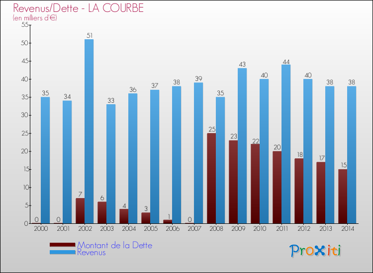 Evolution comparée de la dette et des revenus pour la commune de LA COURBE de 2000 à 2014 Comparaison de la dette et des revenus pour LA COURBE de 2000 à 2014