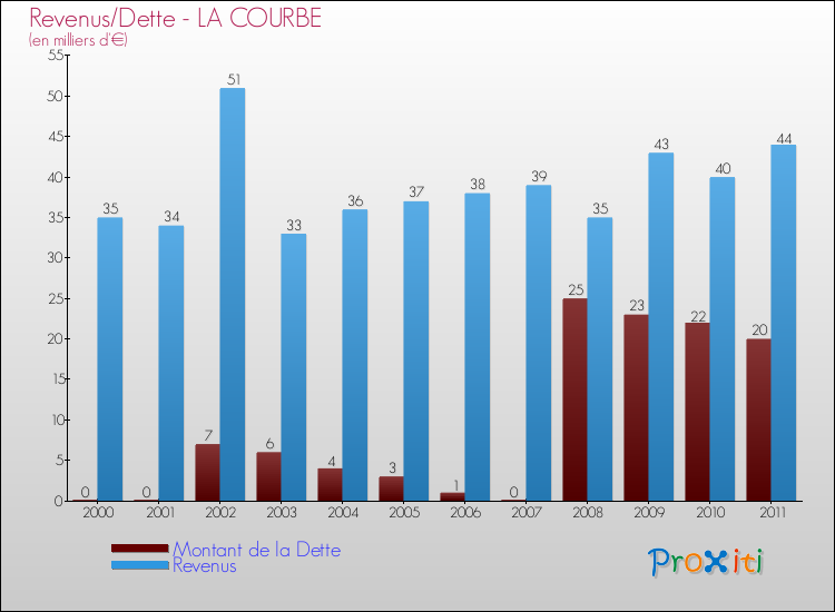 Evolution comparée de la dette et des revenus pour la commune de LA COURBE de 2000 à 2011 Comparaison de la dette et des revenus pour LA COURBE de 2000 à 2011