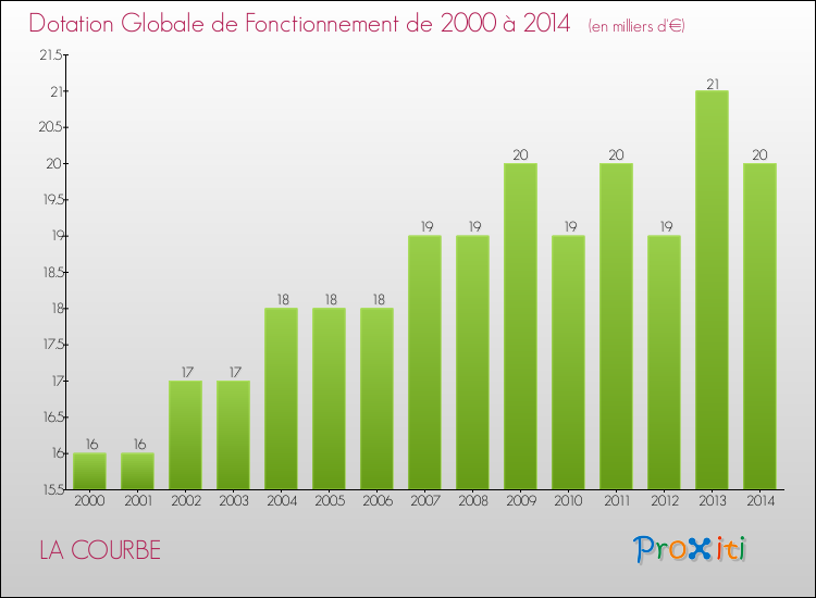 Evolution du montant de la Dotation Globale de Fonctionnement pour la commune de LA COURBE de 2000 à 2014 Evolution du montant de la Dotation Globale de Fonctionnement pour LA COURBE de 2000 à 2014