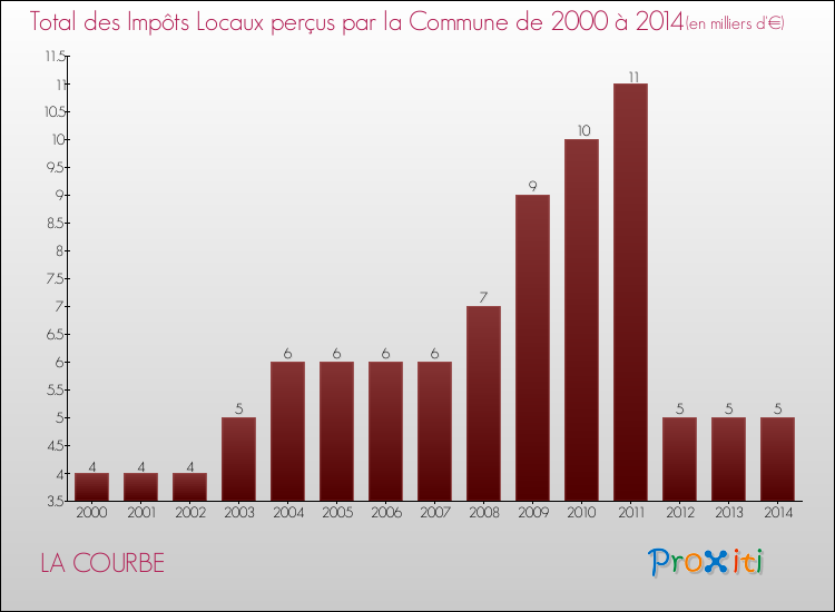 Evolution des Impôts Locaux pour la commune de LA COURBE de 2000 à 2014 Evolution des Impôts Locaux pour LA COURBE de 2000 à 2014
